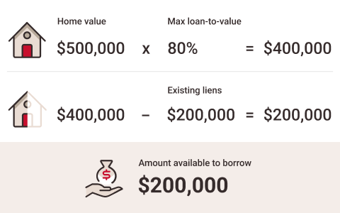 Home Equity Lending Calculation